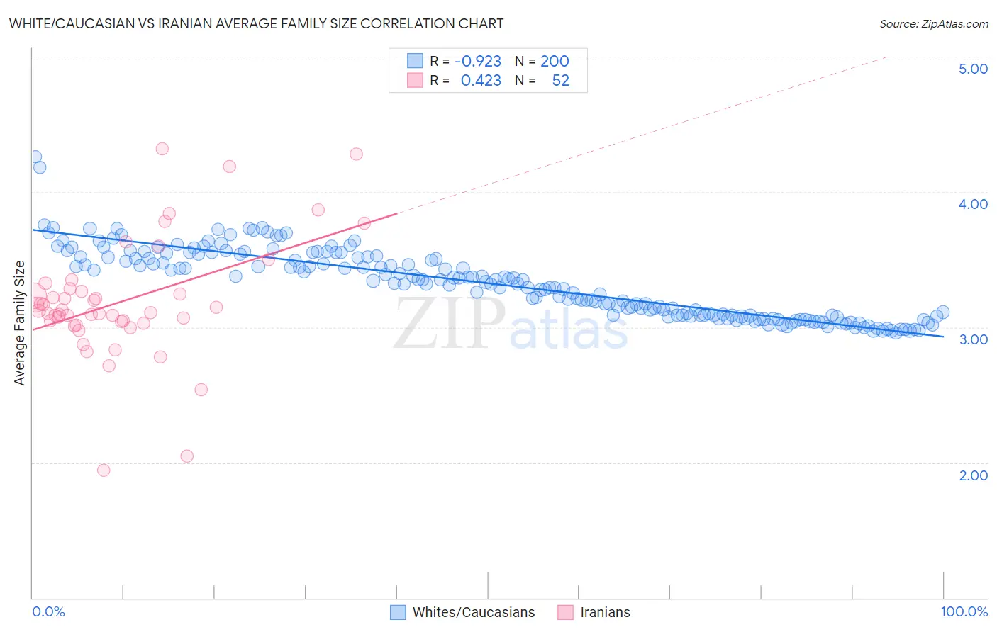 White/Caucasian vs Iranian Average Family Size