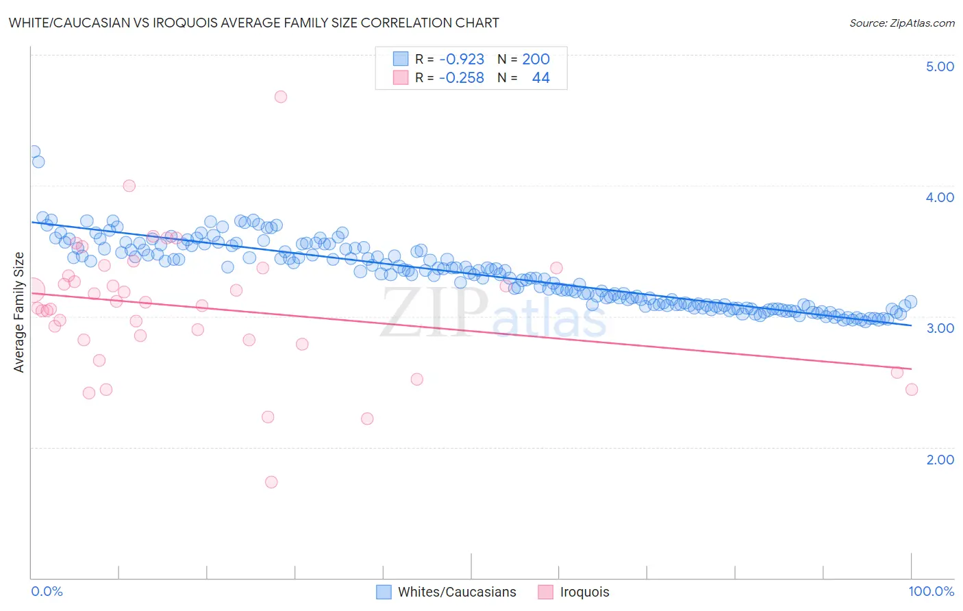 White/Caucasian vs Iroquois Average Family Size