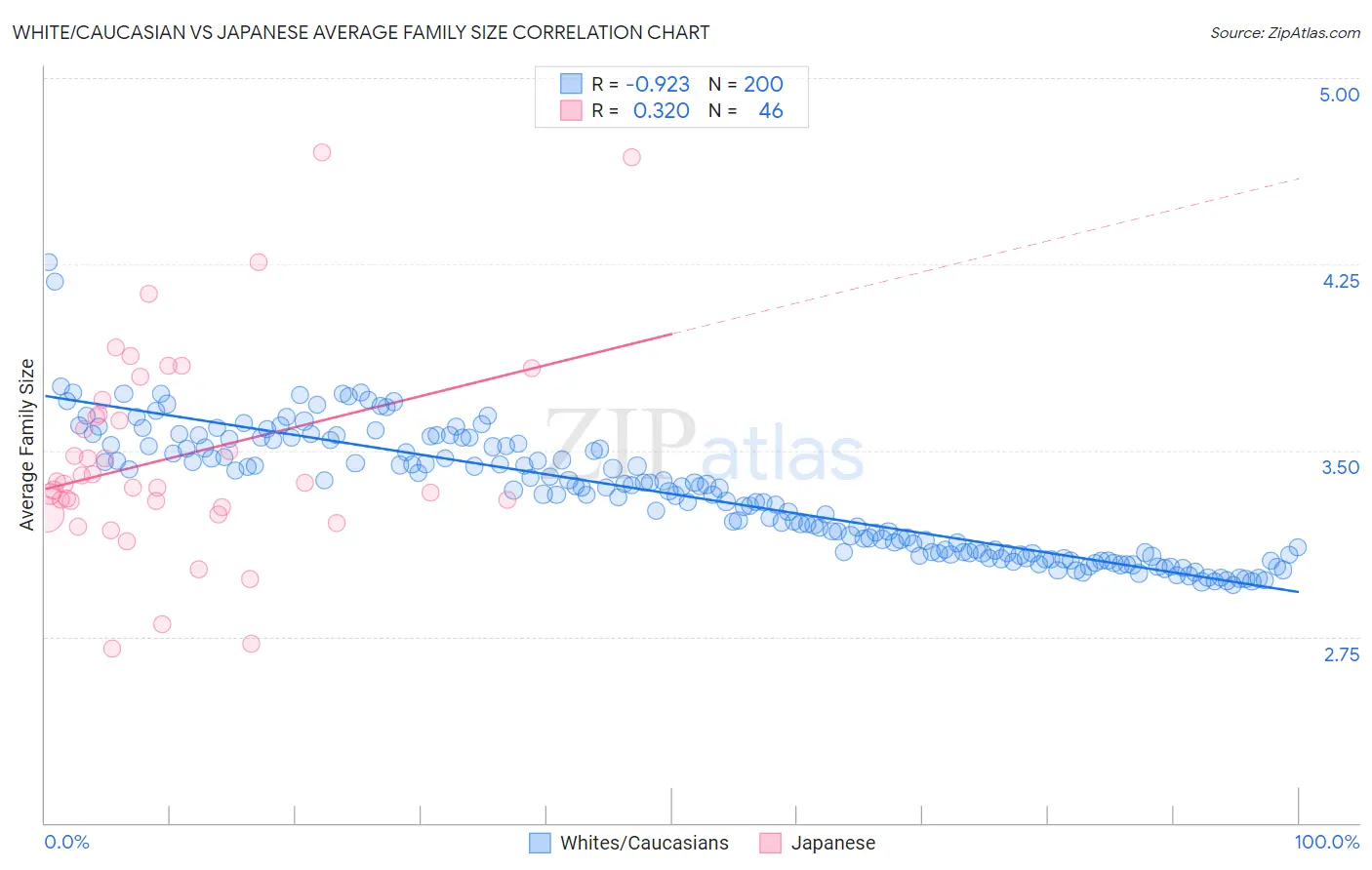 White/Caucasian vs Japanese Average Family Size