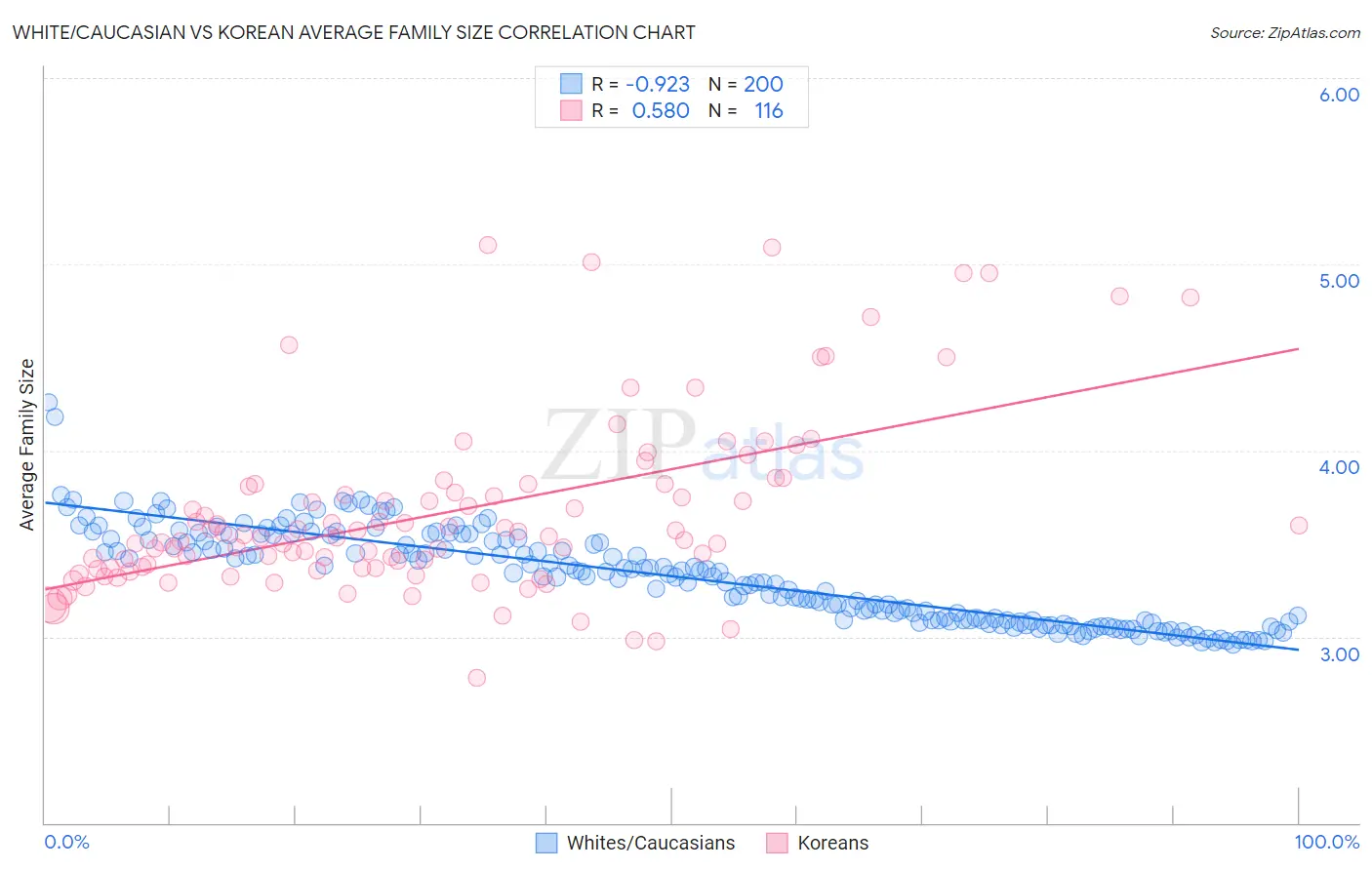 White/Caucasian vs Korean Average Family Size