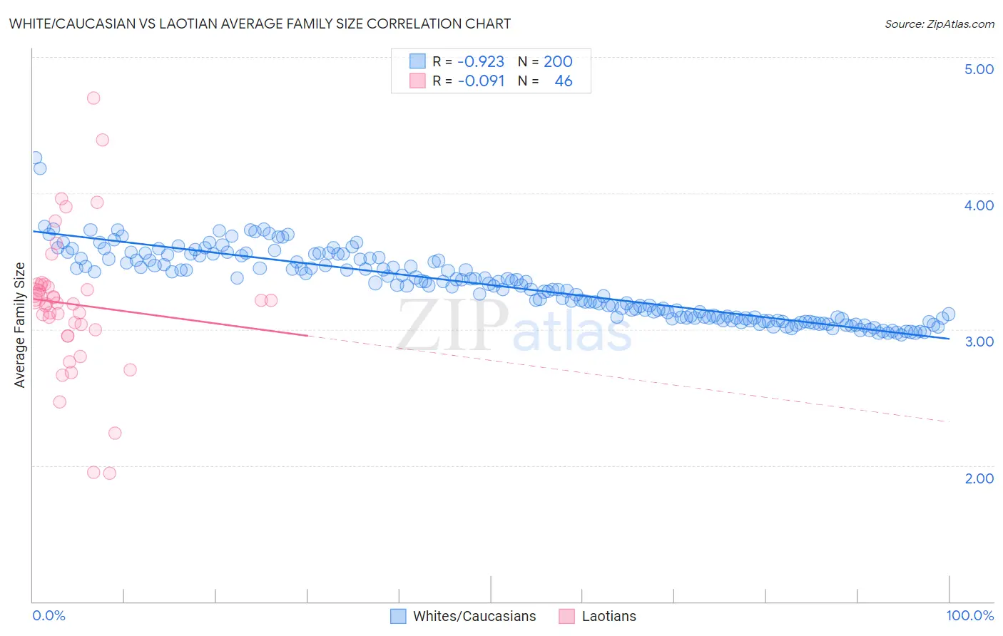 White/Caucasian vs Laotian Average Family Size
