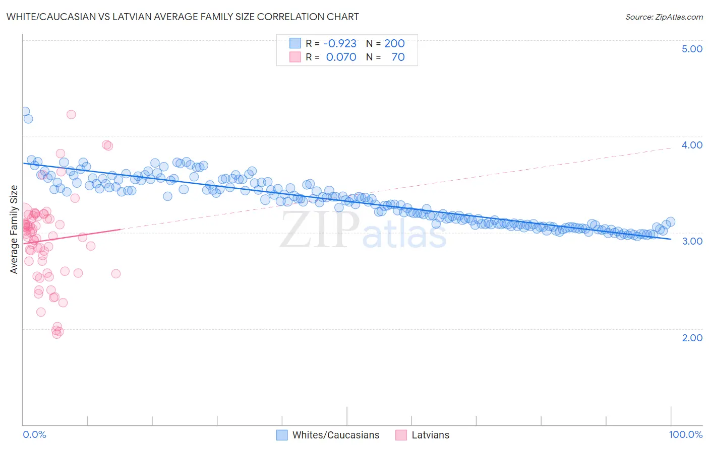 White/Caucasian vs Latvian Average Family Size