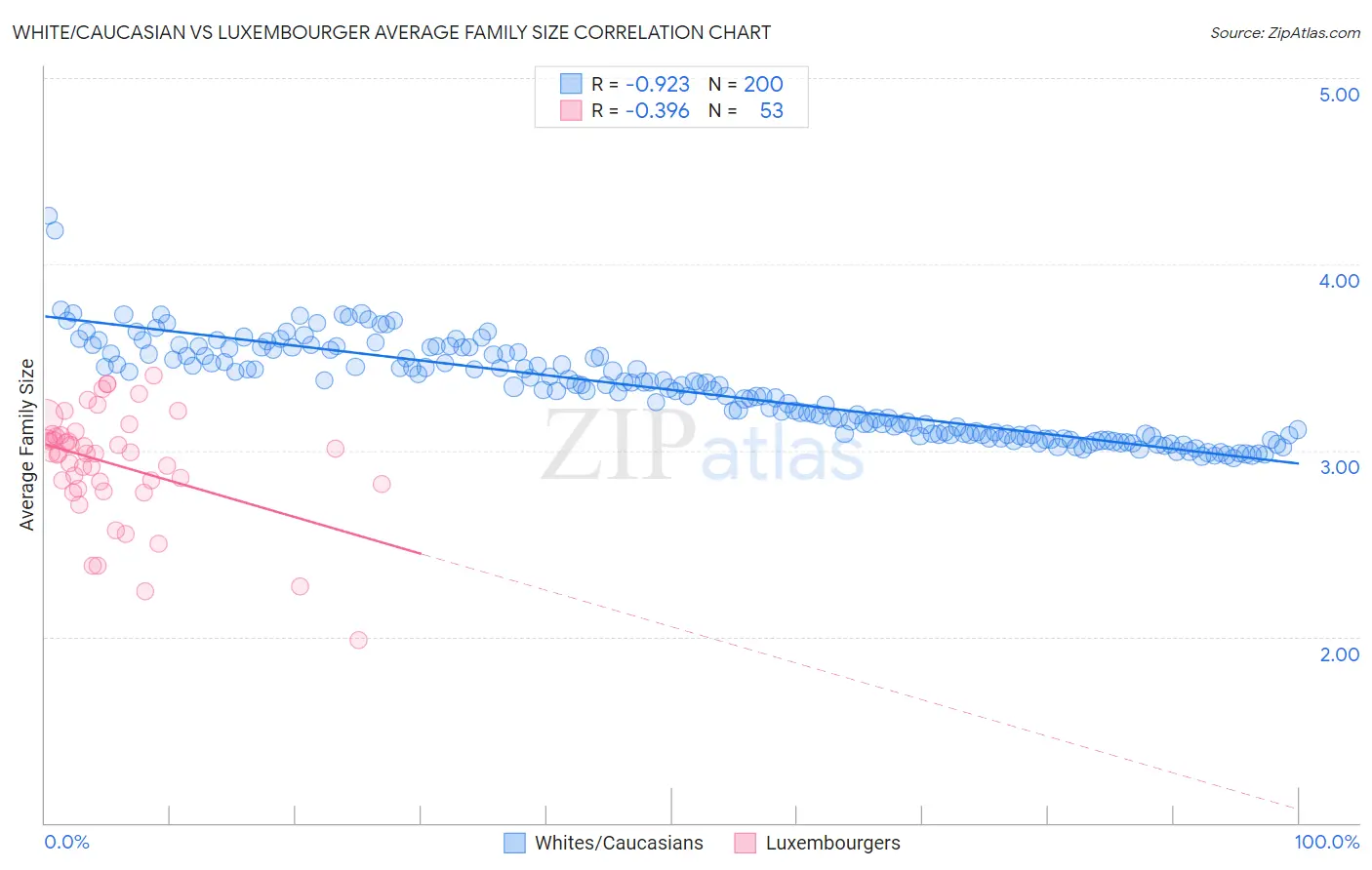 White/Caucasian vs Luxembourger Average Family Size