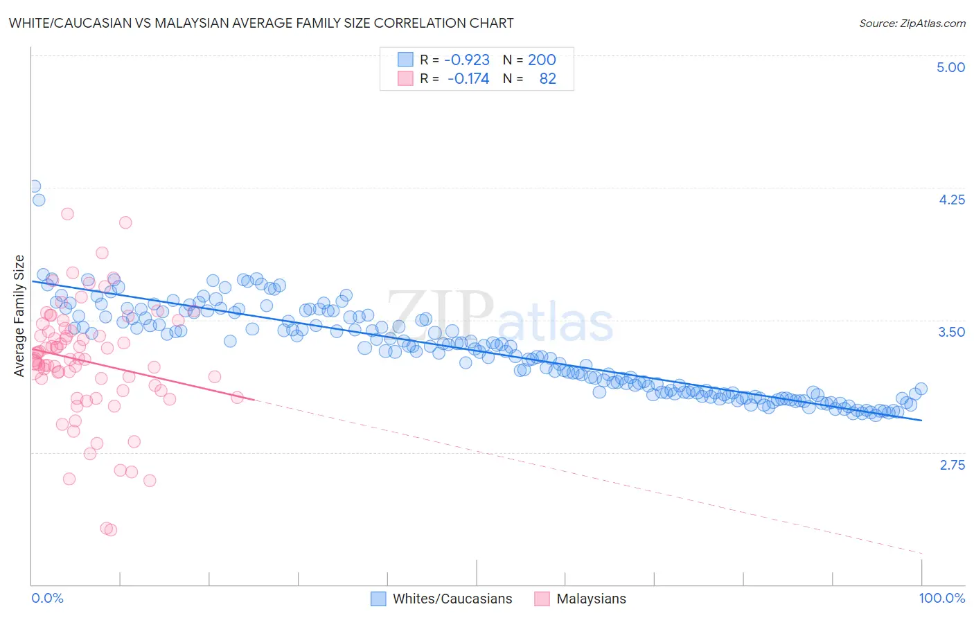White/Caucasian vs Malaysian Average Family Size