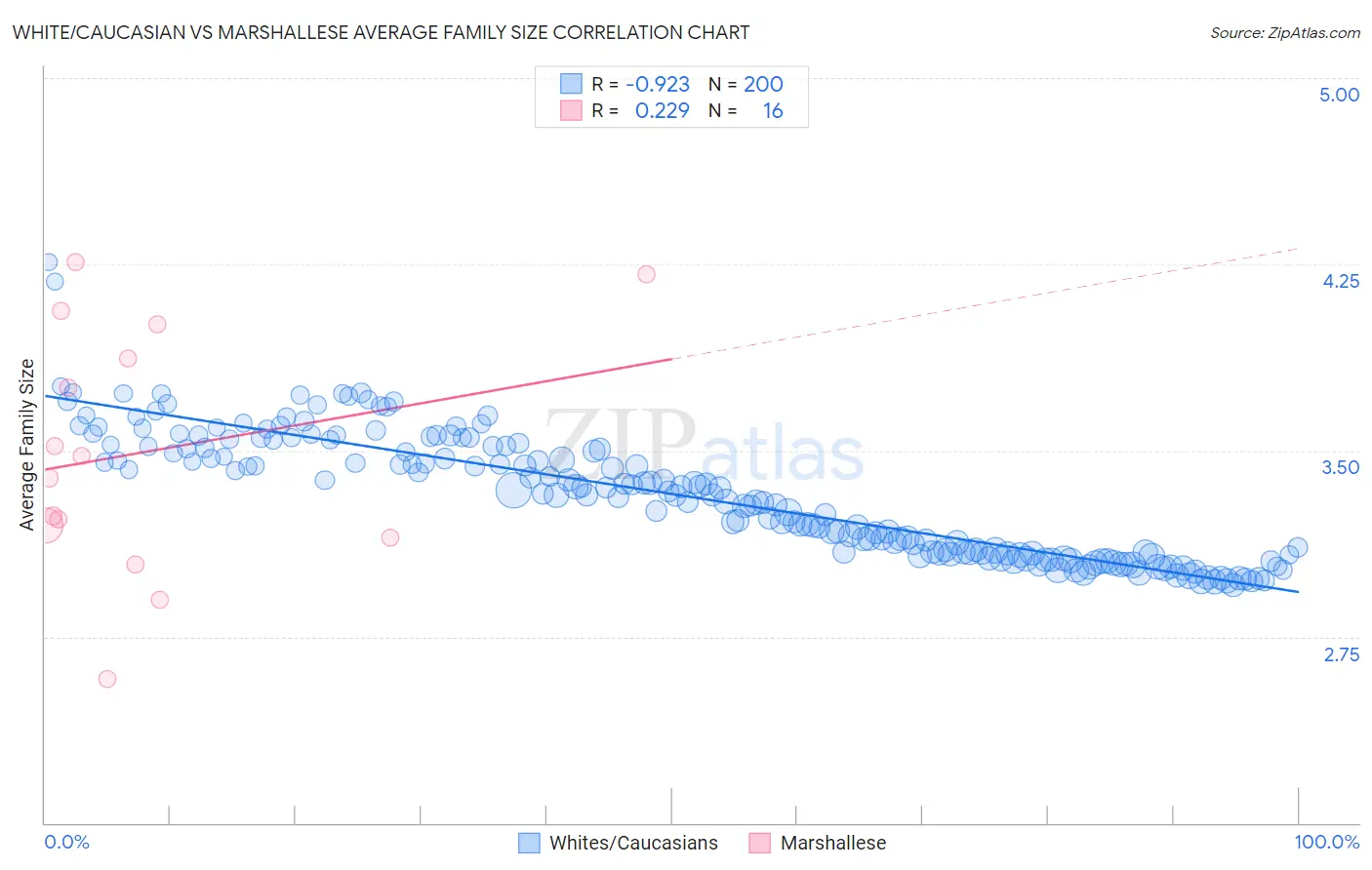White/Caucasian vs Marshallese Average Family Size