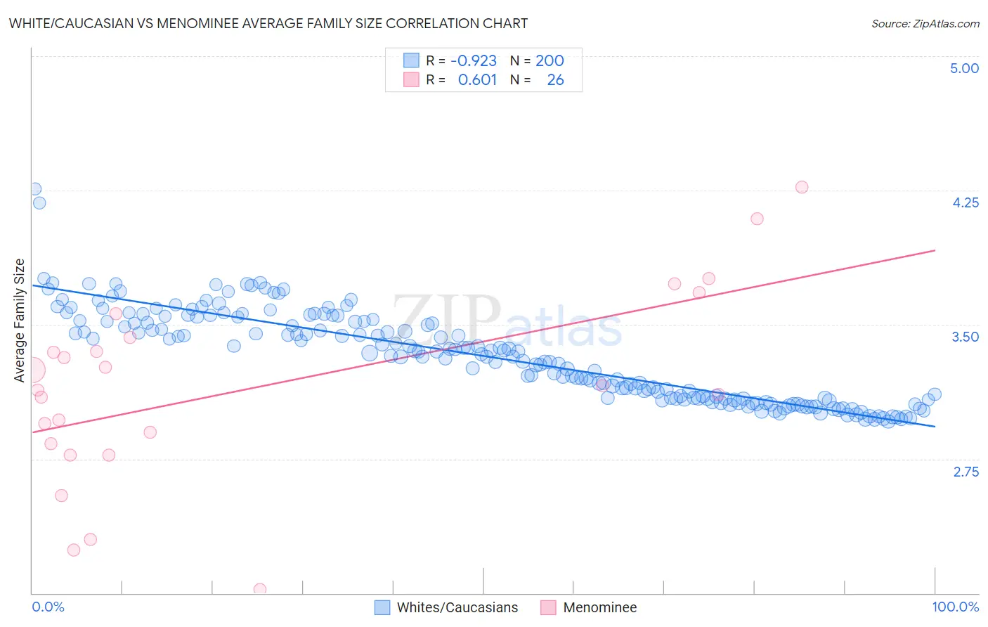 White/Caucasian vs Menominee Average Family Size