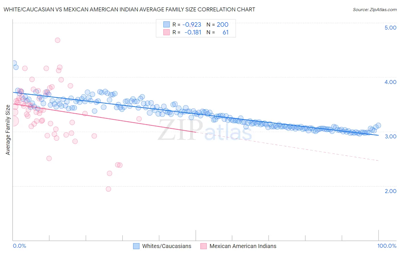 White/Caucasian vs Mexican American Indian Average Family Size