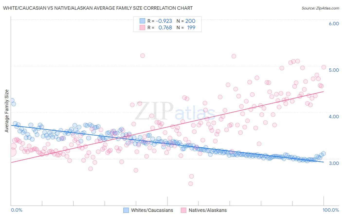 White/Caucasian vs Native/Alaskan Average Family Size