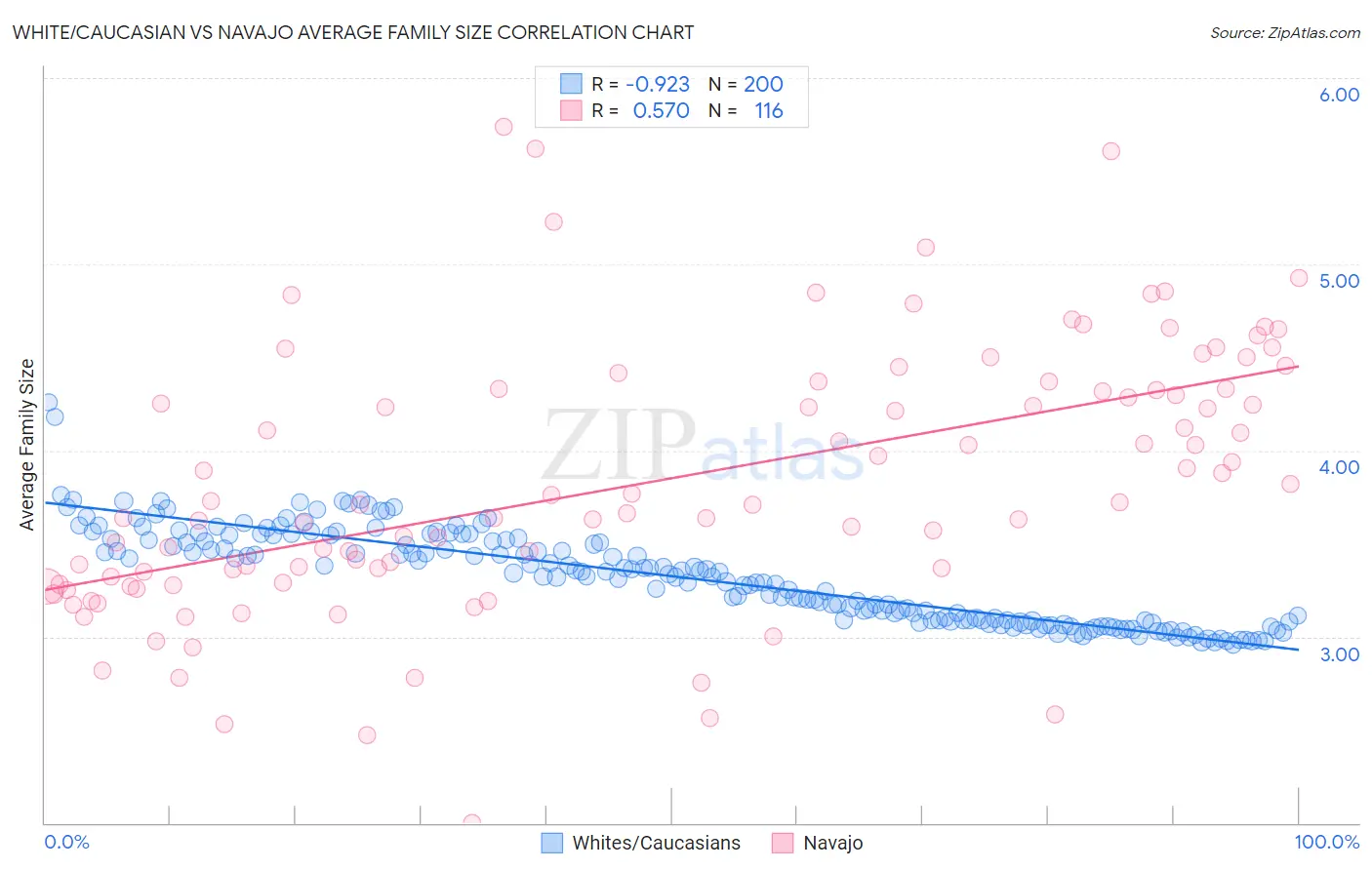 White/Caucasian vs Navajo Average Family Size