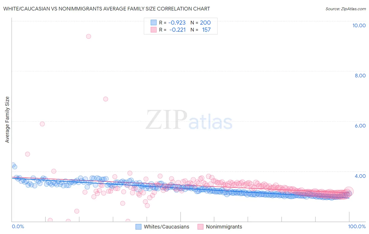 White/Caucasian vs Nonimmigrants Average Family Size