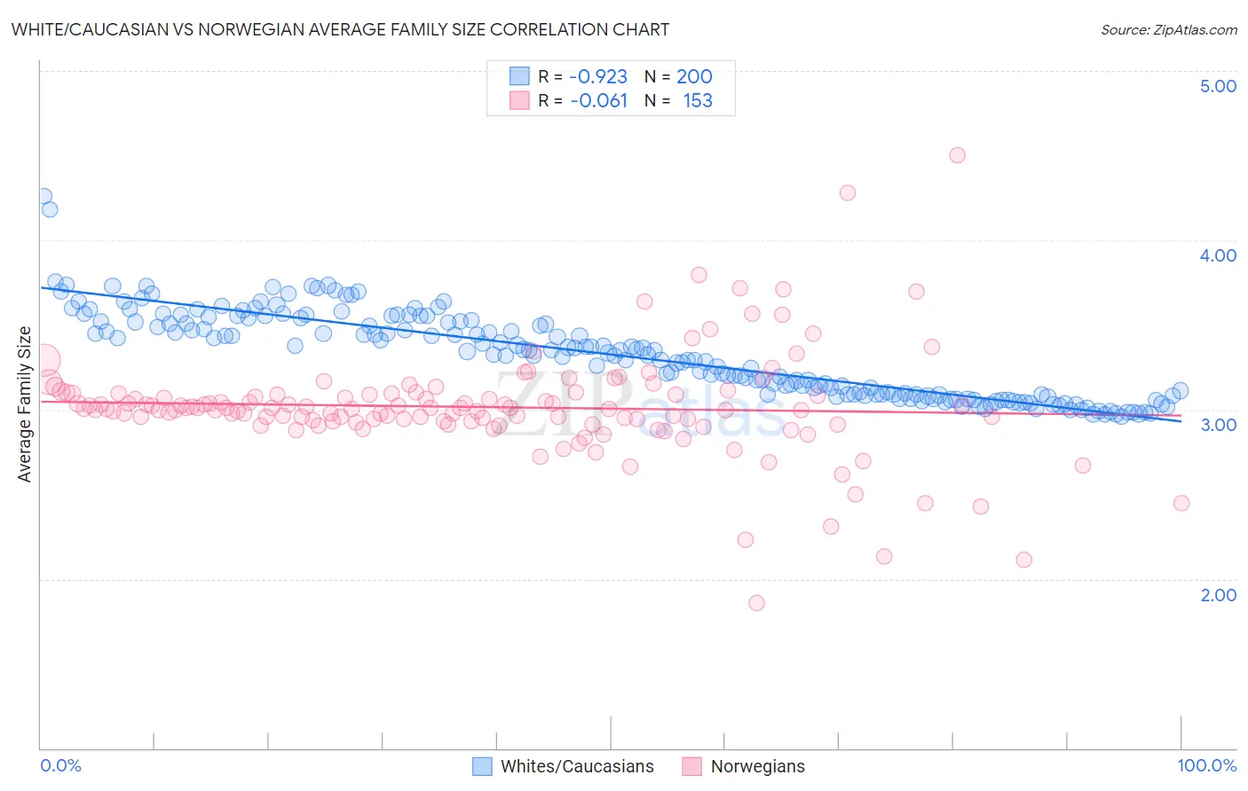 White/Caucasian vs Norwegian Average Family Size
