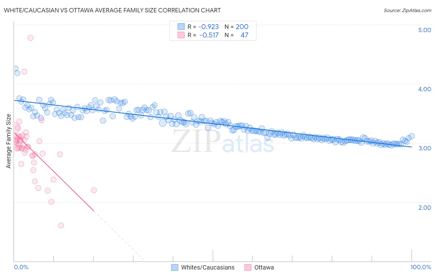 White/Caucasian vs Ottawa Average Family Size