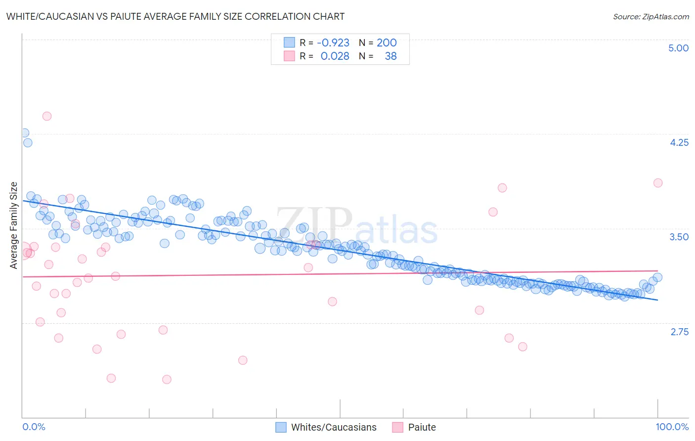 White/Caucasian vs Paiute Average Family Size