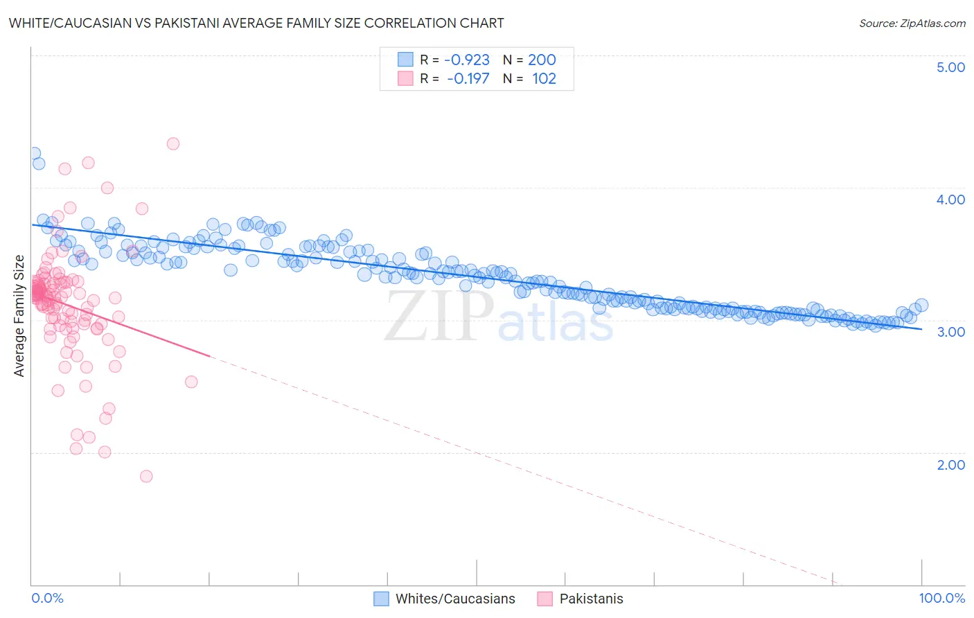 White/Caucasian vs Pakistani Average Family Size