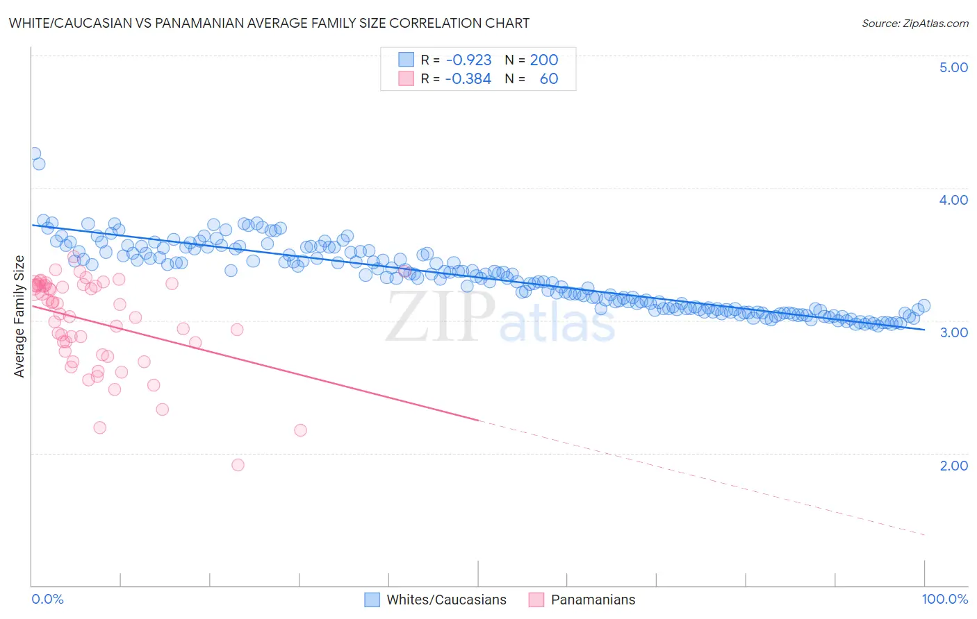 White/Caucasian vs Panamanian Average Family Size