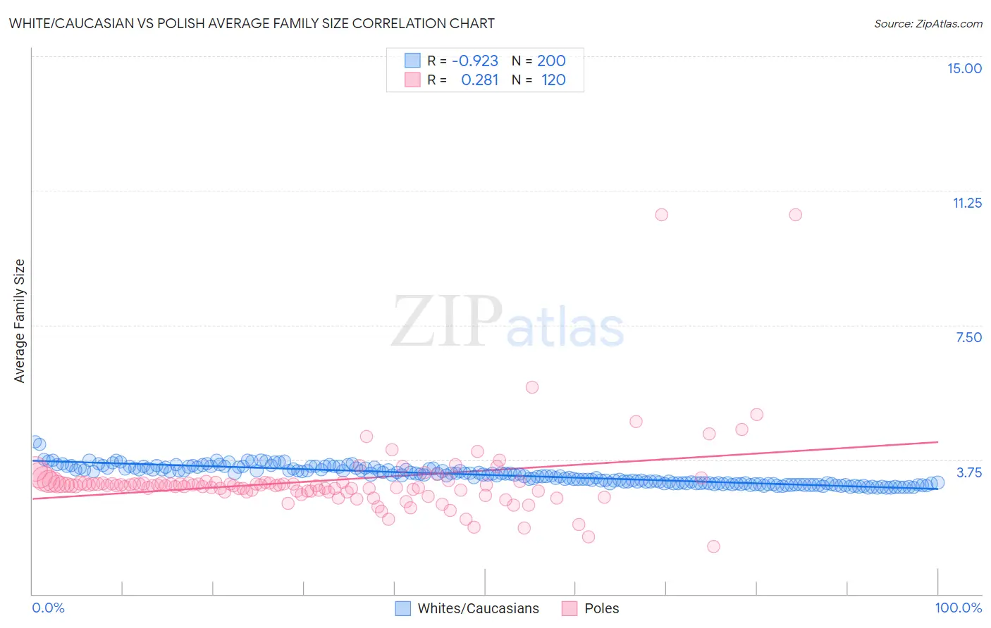 White/Caucasian vs Polish Average Family Size