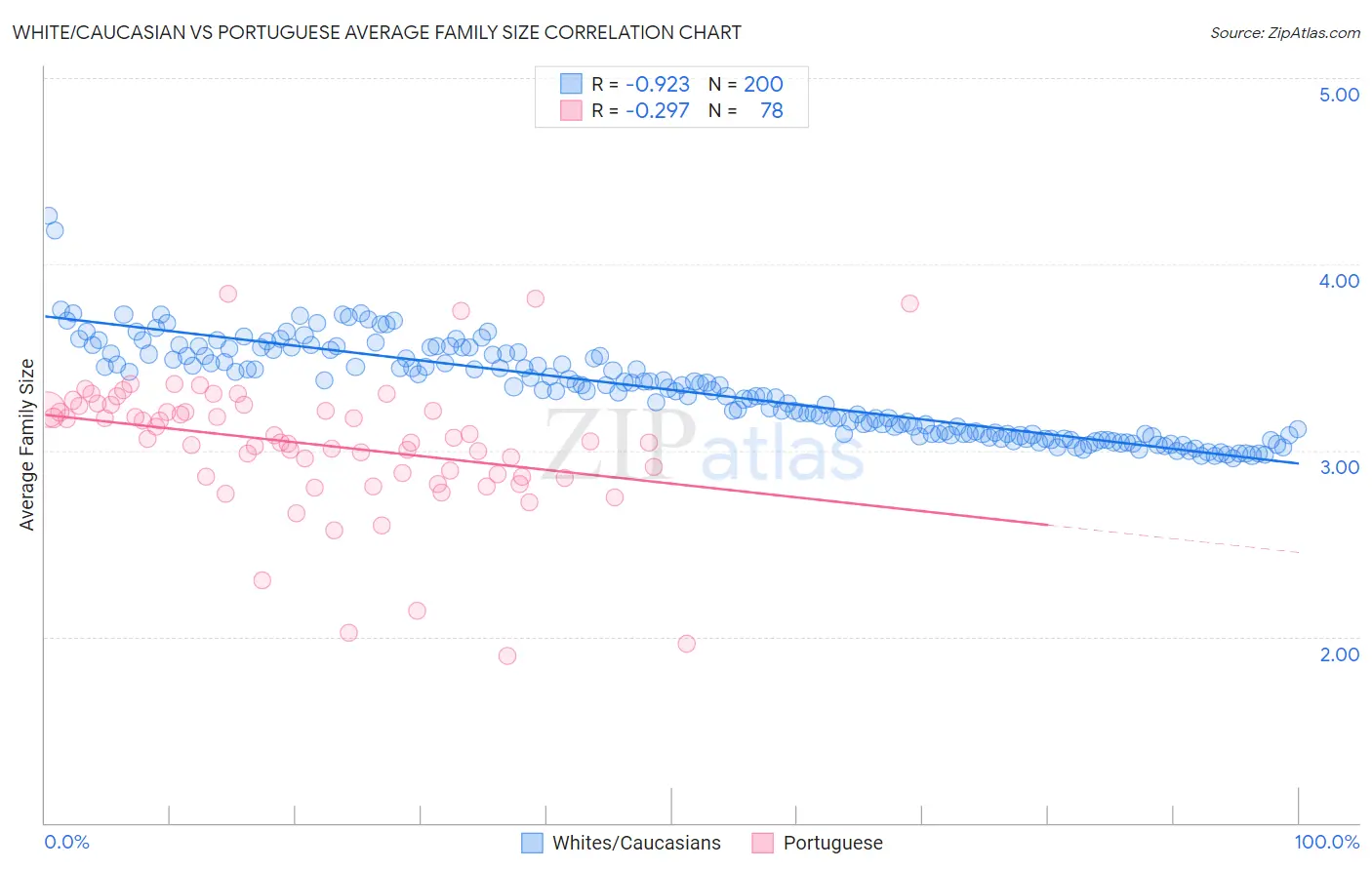 White/Caucasian vs Portuguese Average Family Size