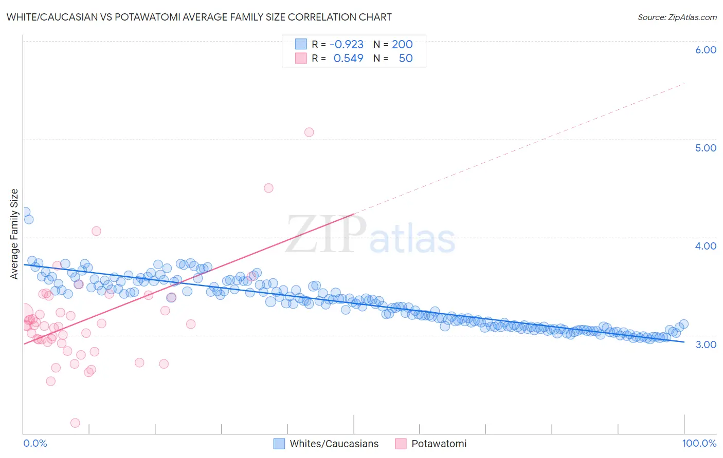 White/Caucasian vs Potawatomi Average Family Size