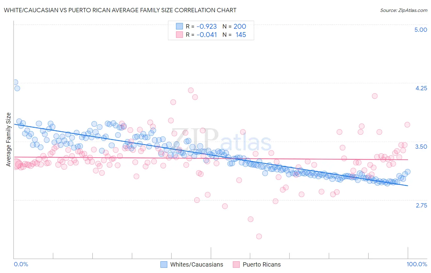 White/Caucasian vs Puerto Rican Average Family Size