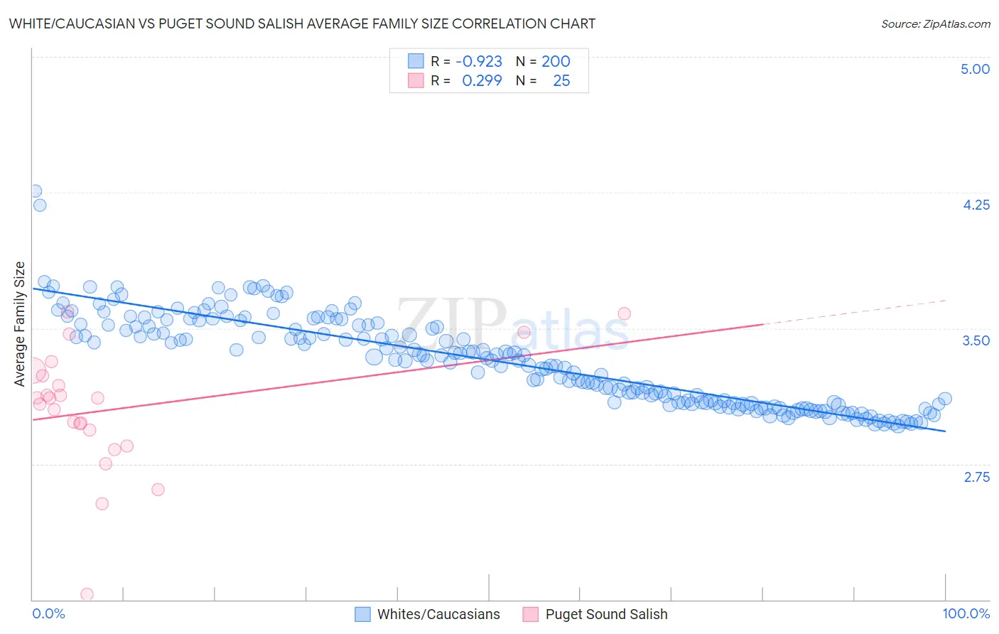 White/Caucasian vs Puget Sound Salish Average Family Size