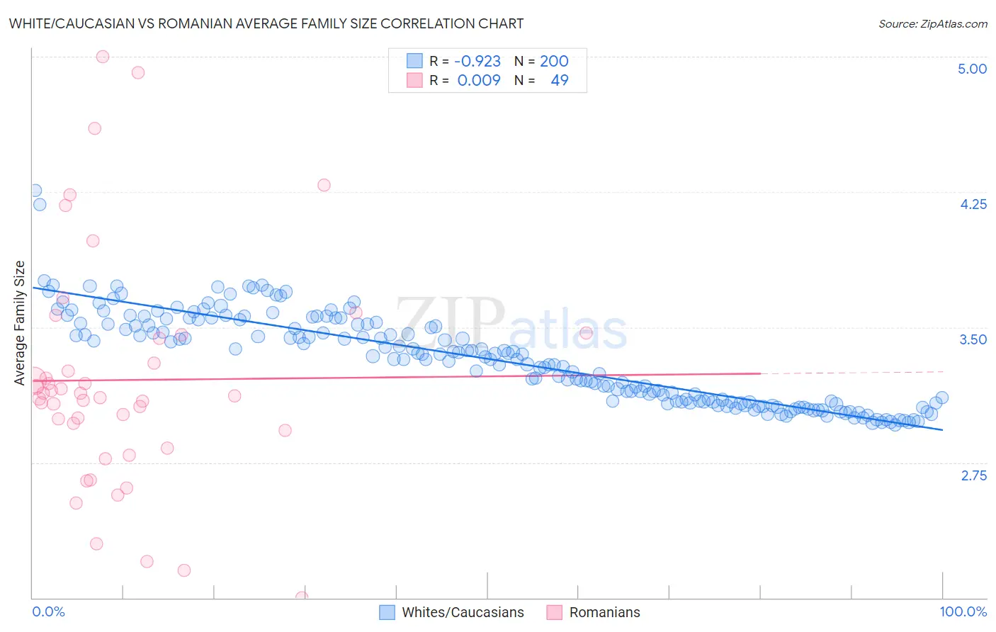 White/Caucasian vs Romanian Average Family Size