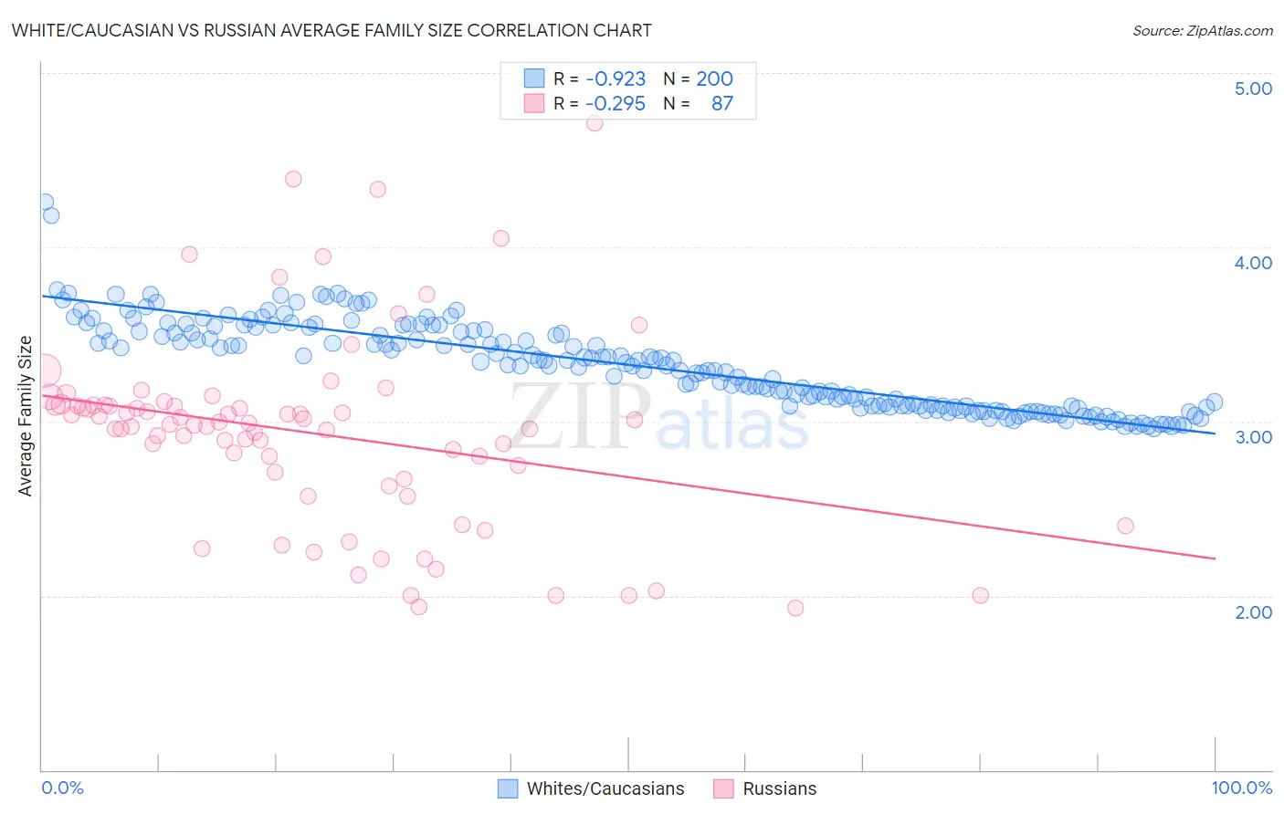 White/Caucasian vs Russian Average Family Size