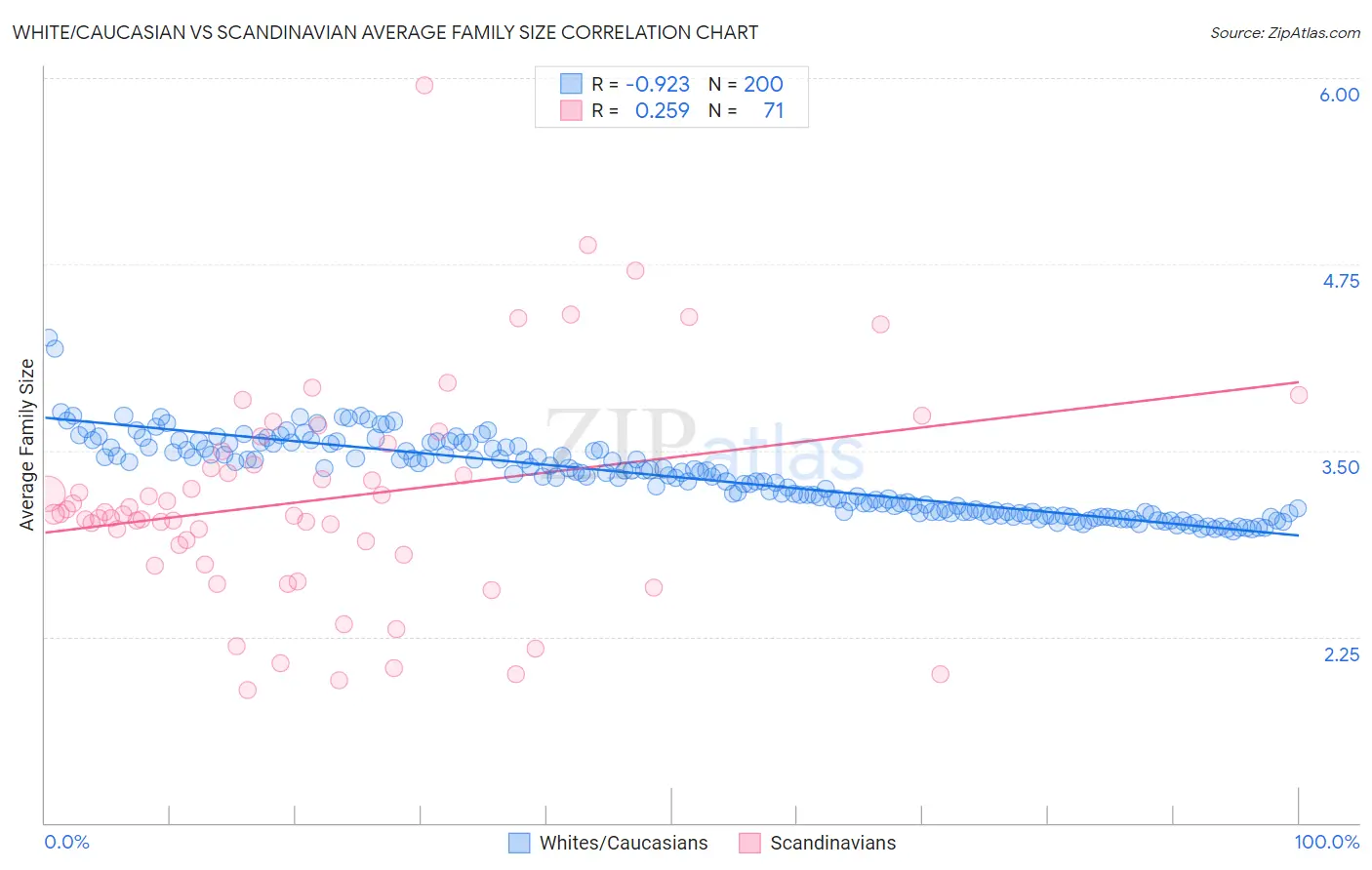 White/Caucasian vs Scandinavian Average Family Size