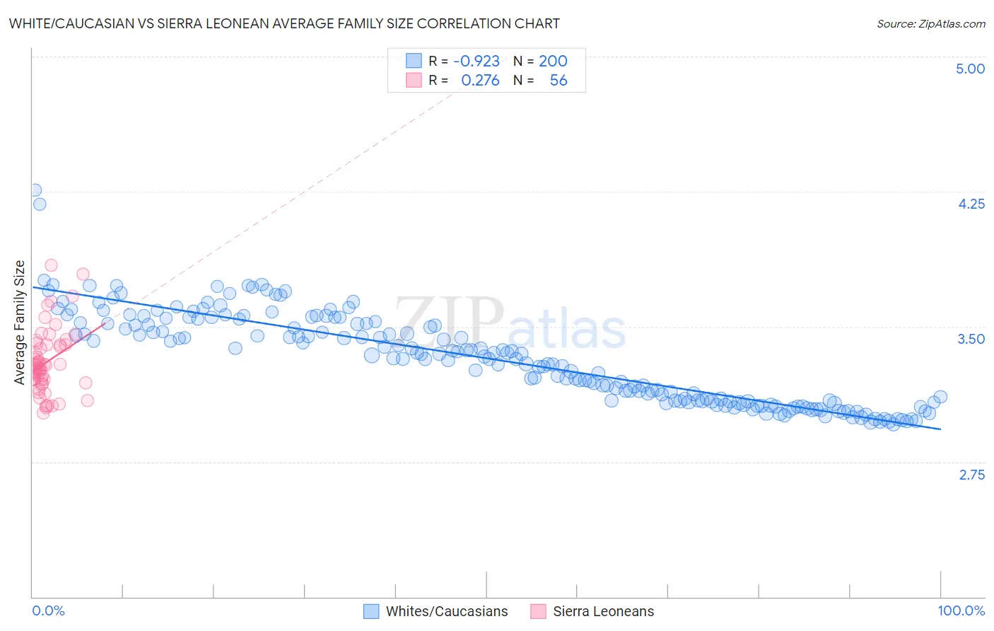 White/Caucasian vs Sierra Leonean Average Family Size