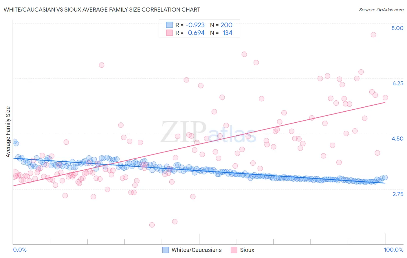 White/Caucasian vs Sioux Average Family Size