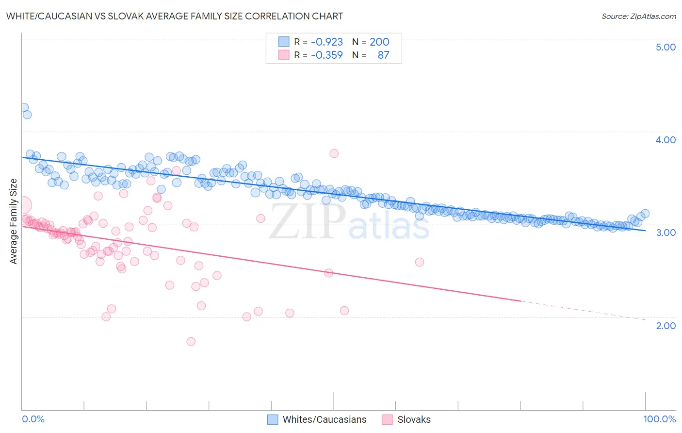 White/Caucasian vs Slovak Average Family Size