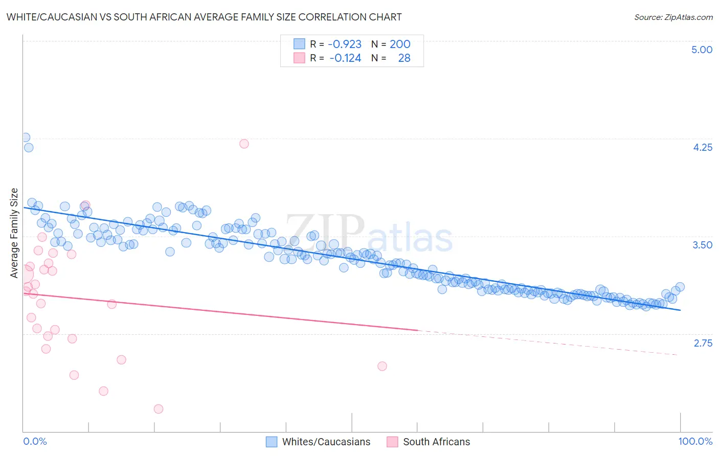 White/Caucasian vs South African Average Family Size