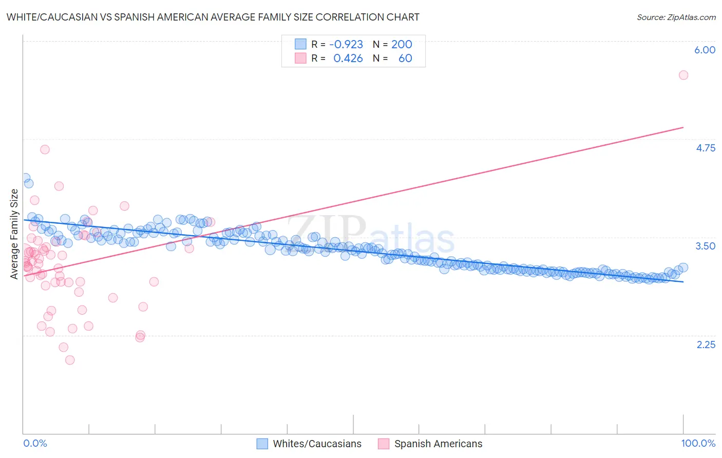 White/Caucasian vs Spanish American Average Family Size