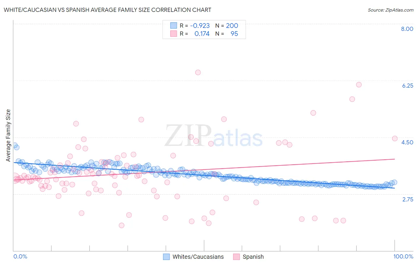White/Caucasian vs Spanish Average Family Size