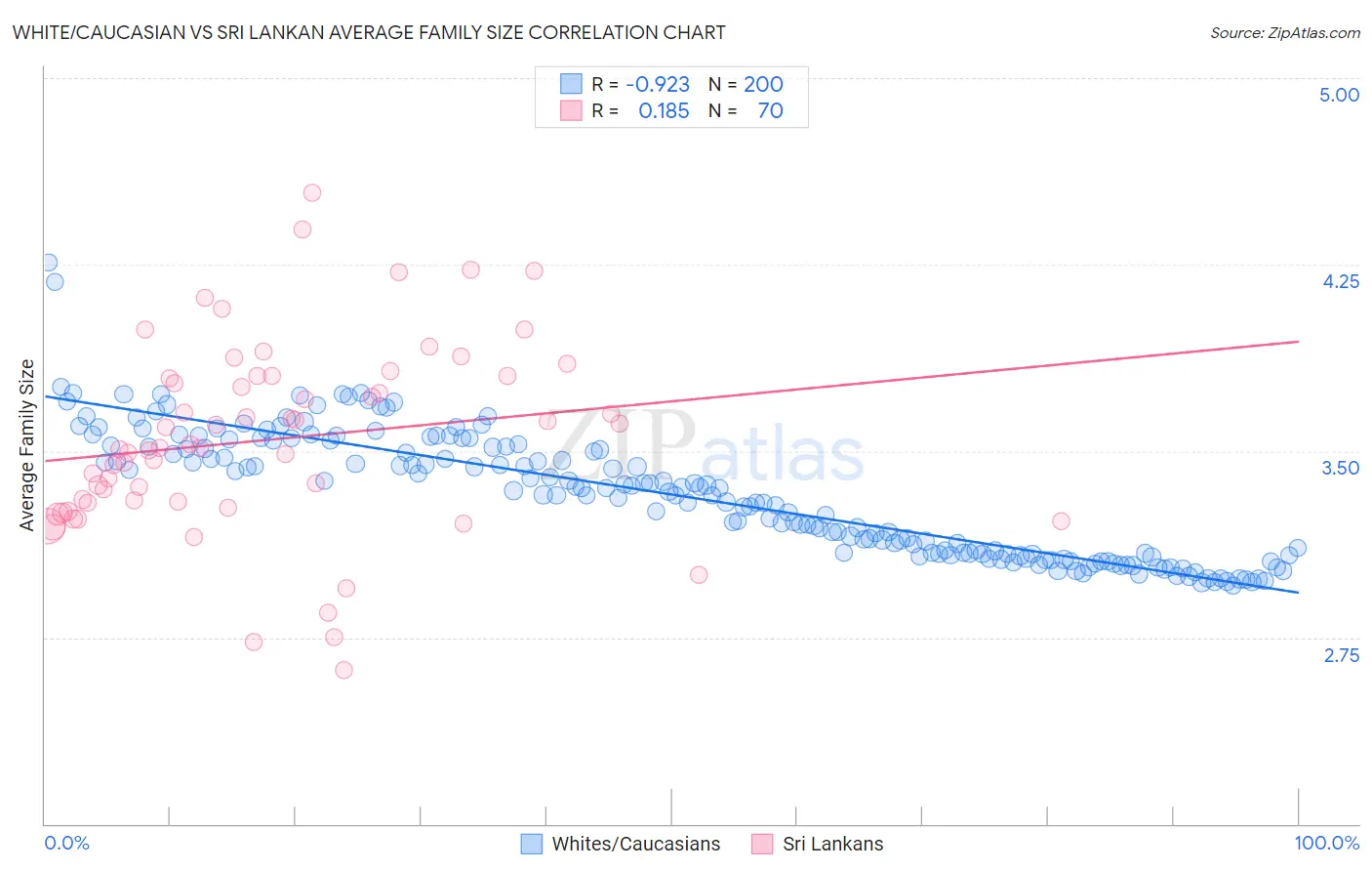White/Caucasian vs Sri Lankan Average Family Size