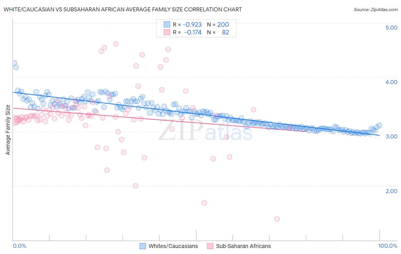 White/Caucasian vs Subsaharan African Average Family Size