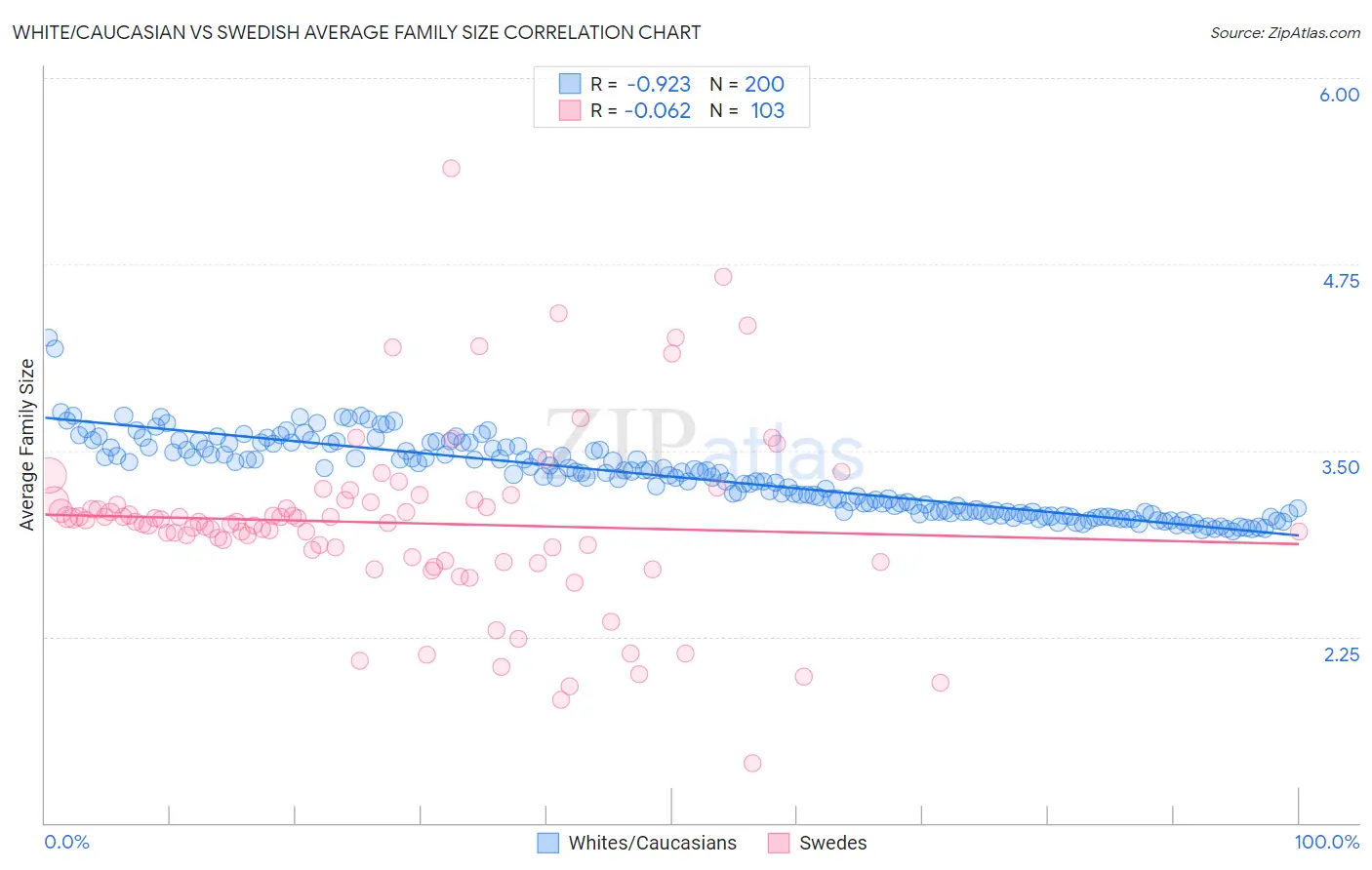 White/Caucasian vs Swedish Average Family Size