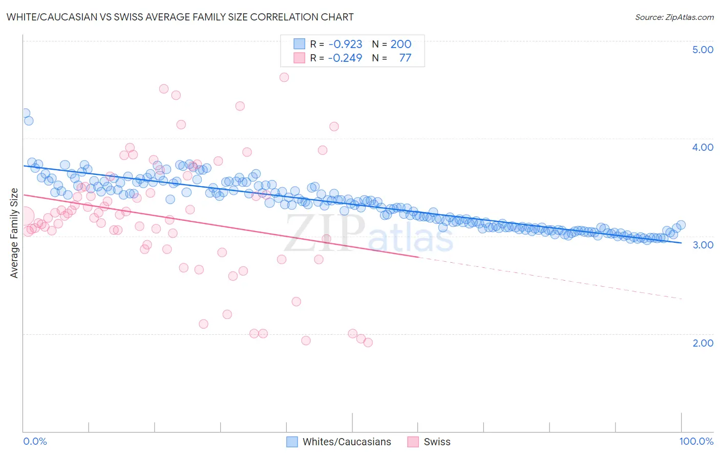 White/Caucasian vs Swiss Average Family Size