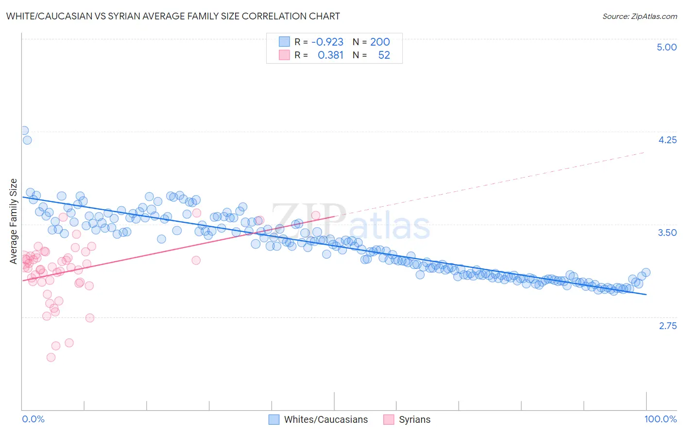 White/Caucasian vs Syrian Average Family Size