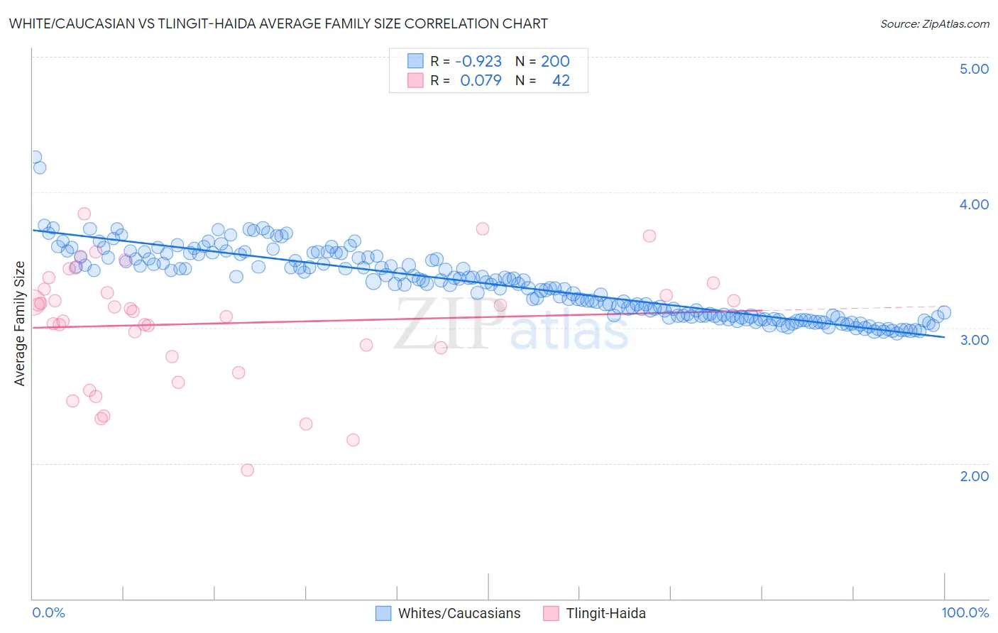 White/Caucasian vs Tlingit-Haida Average Family Size