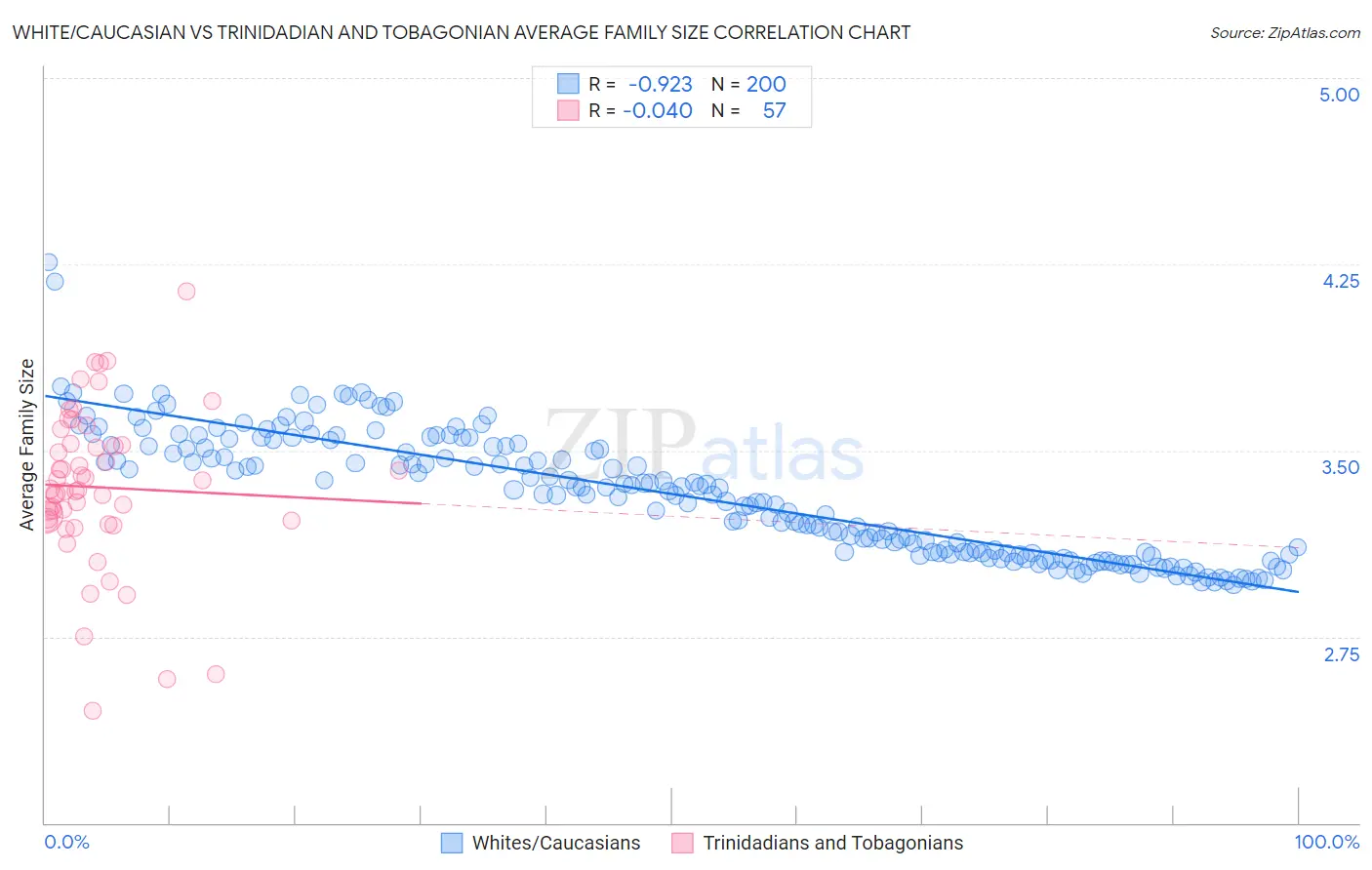 White/Caucasian vs Trinidadian and Tobagonian Average Family Size