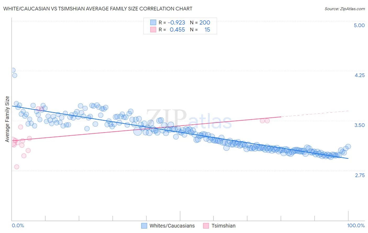 White/Caucasian vs Tsimshian Average Family Size