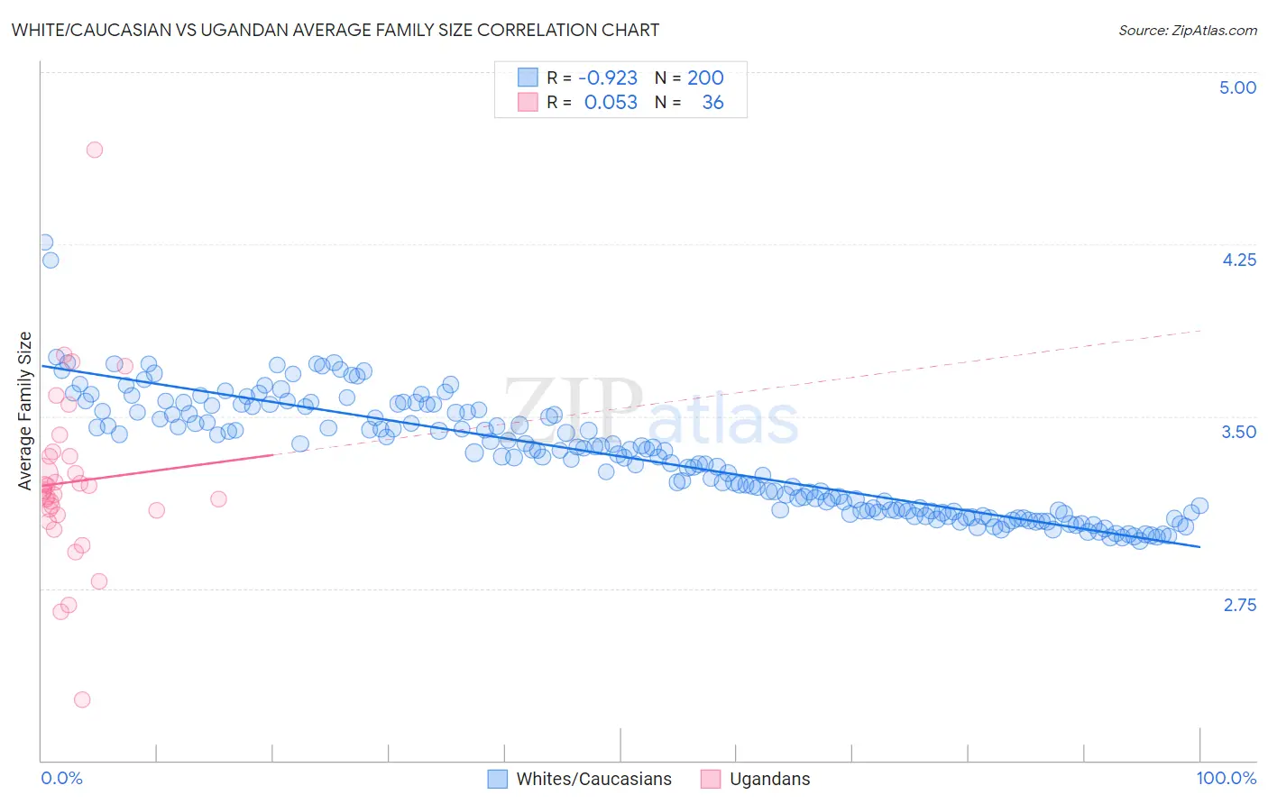 White/Caucasian vs Ugandan Average Family Size