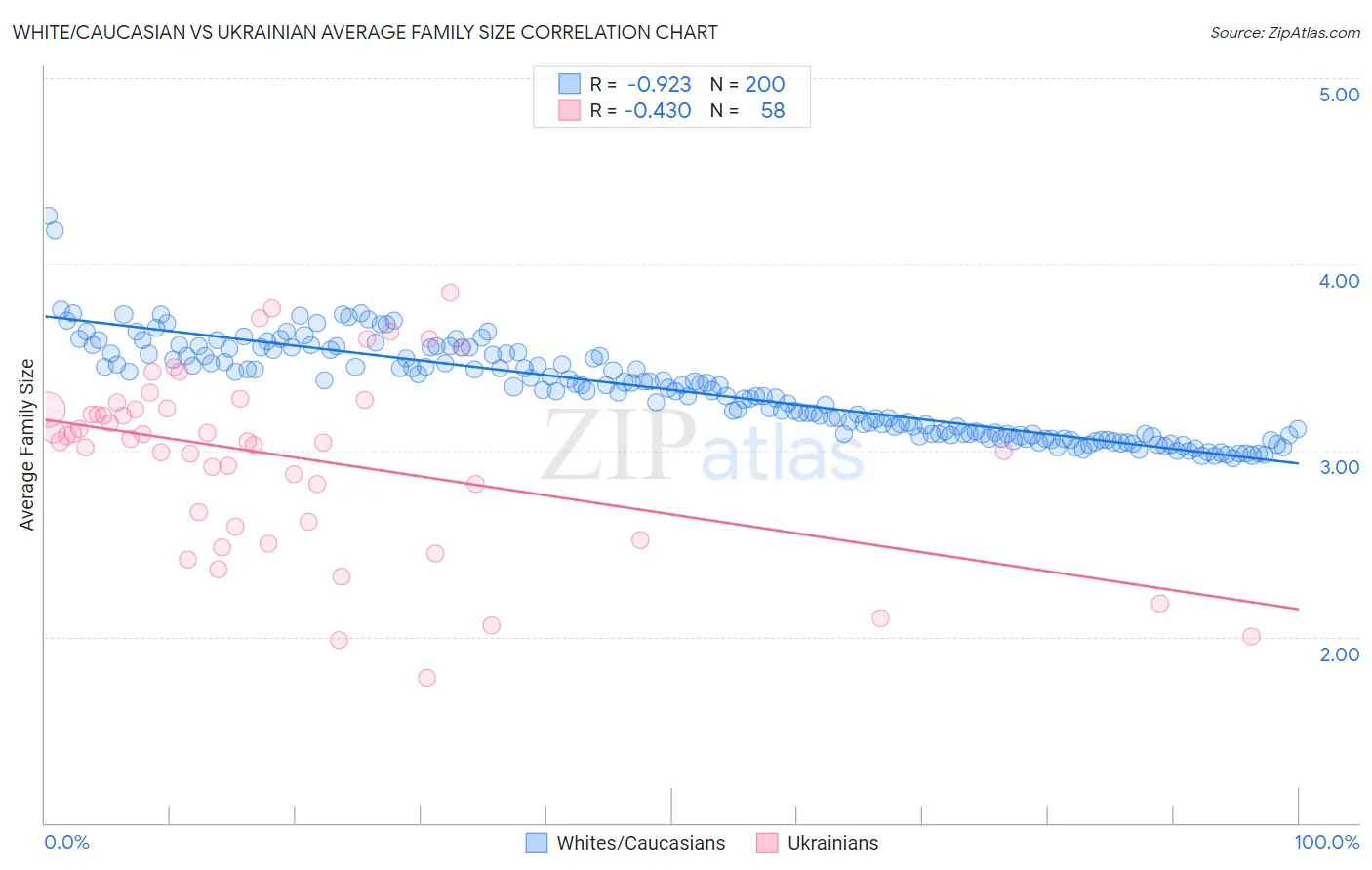 White/Caucasian vs Ukrainian Average Family Size