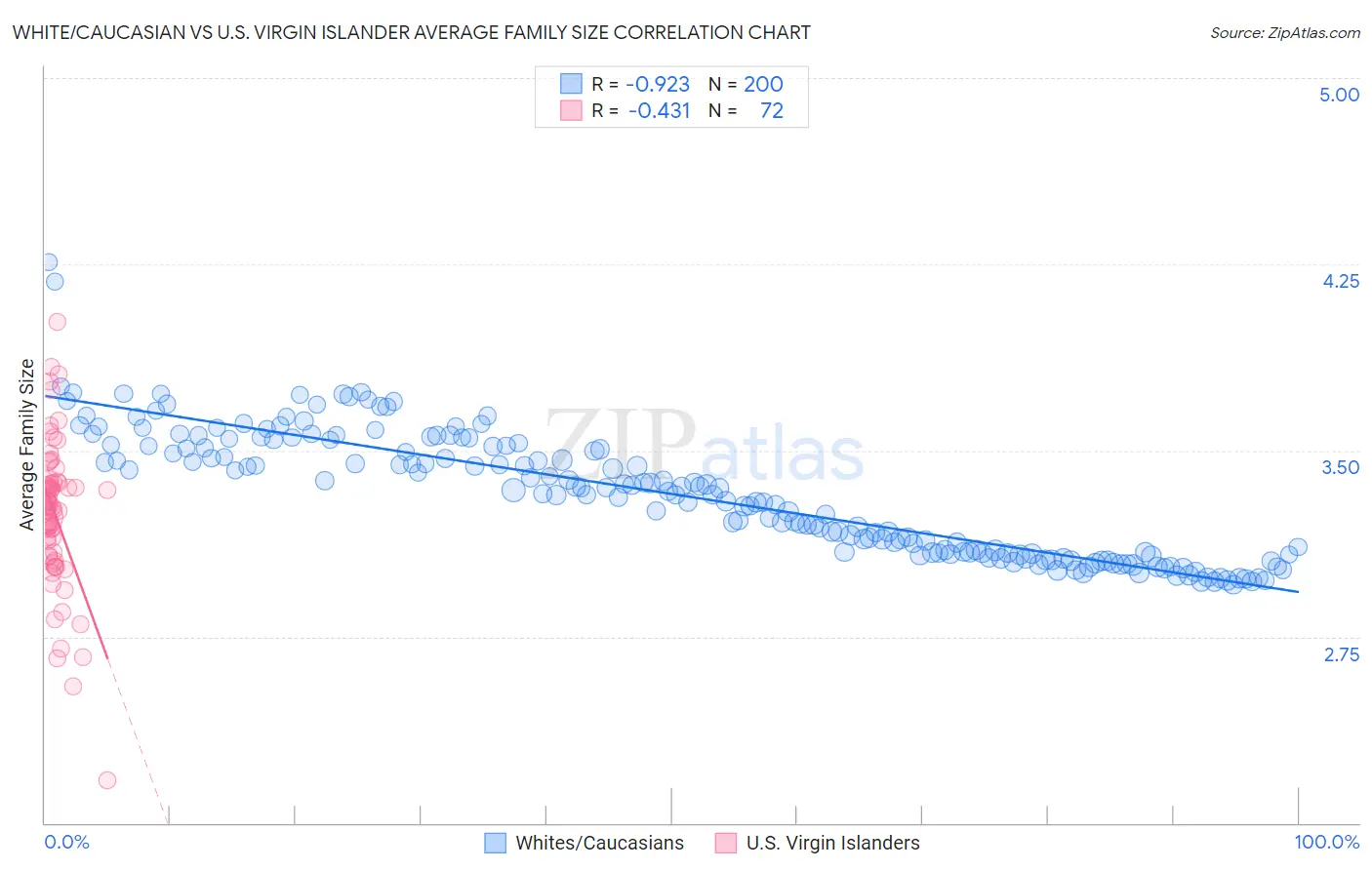 White/Caucasian vs U.S. Virgin Islander Average Family Size