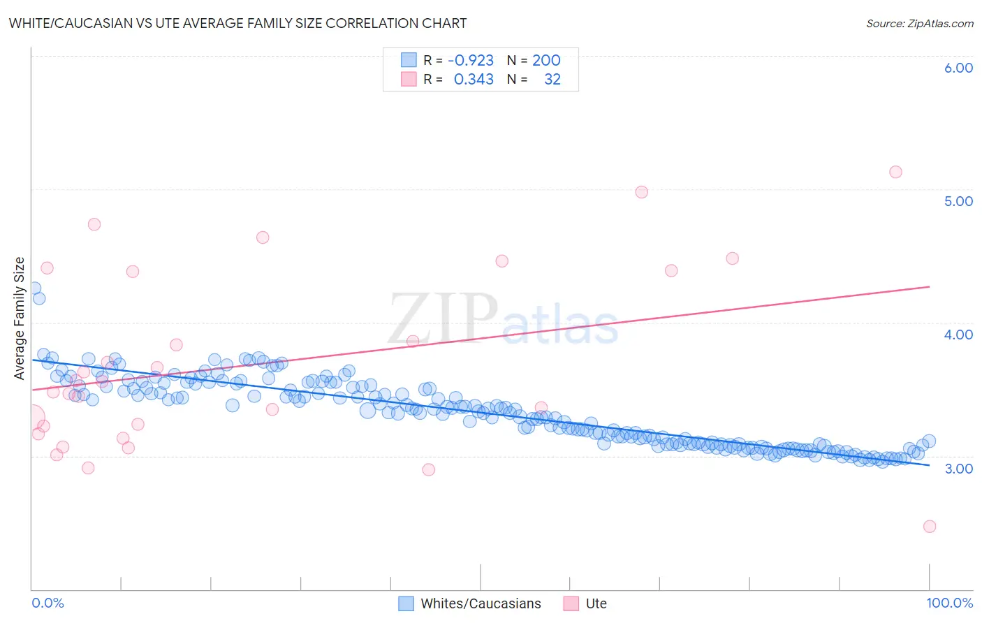 White/Caucasian vs Ute Average Family Size
