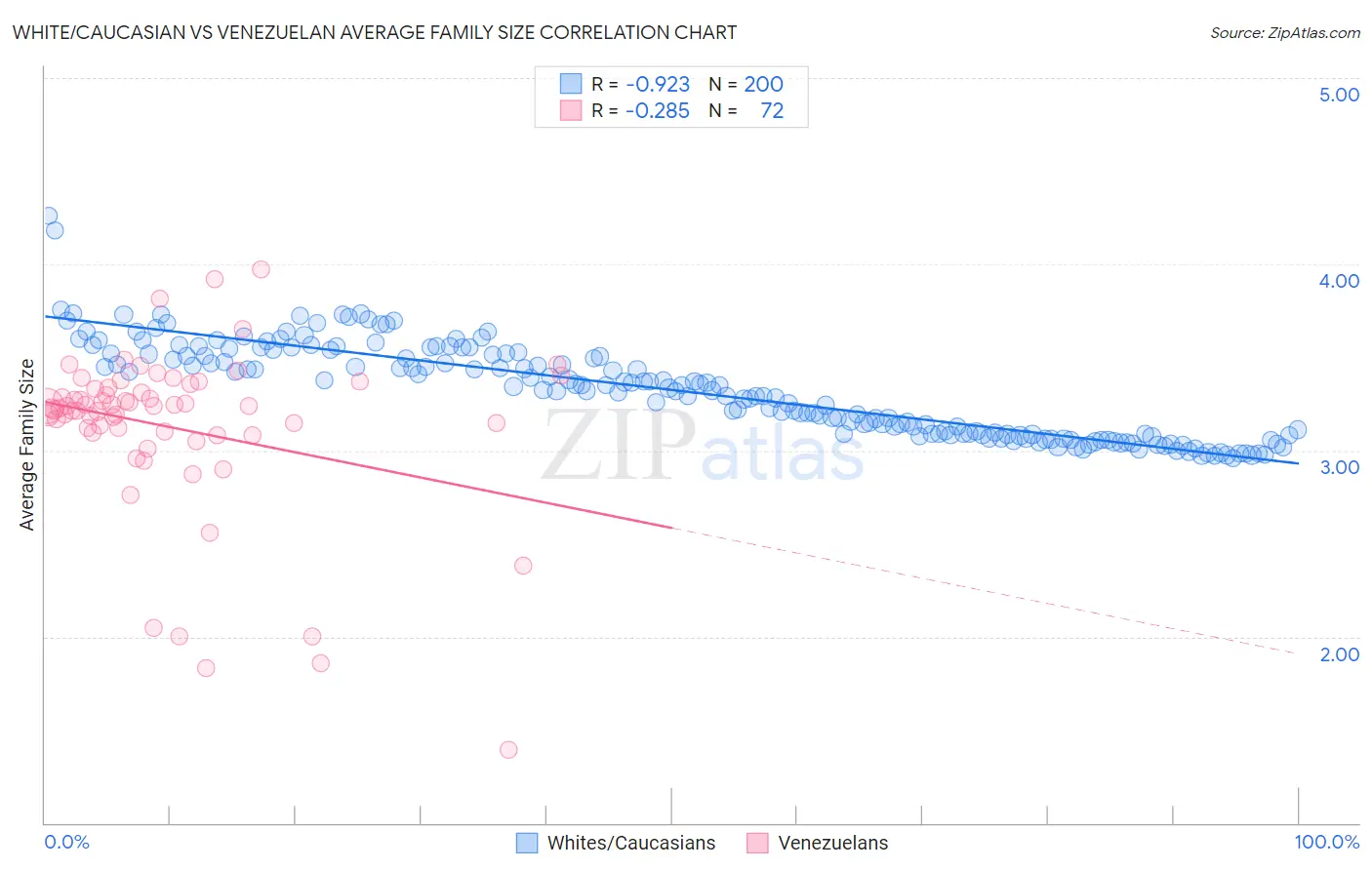 White/Caucasian vs Venezuelan Average Family Size