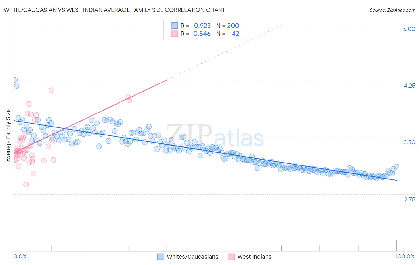 White/Caucasian vs West Indian Average Family Size