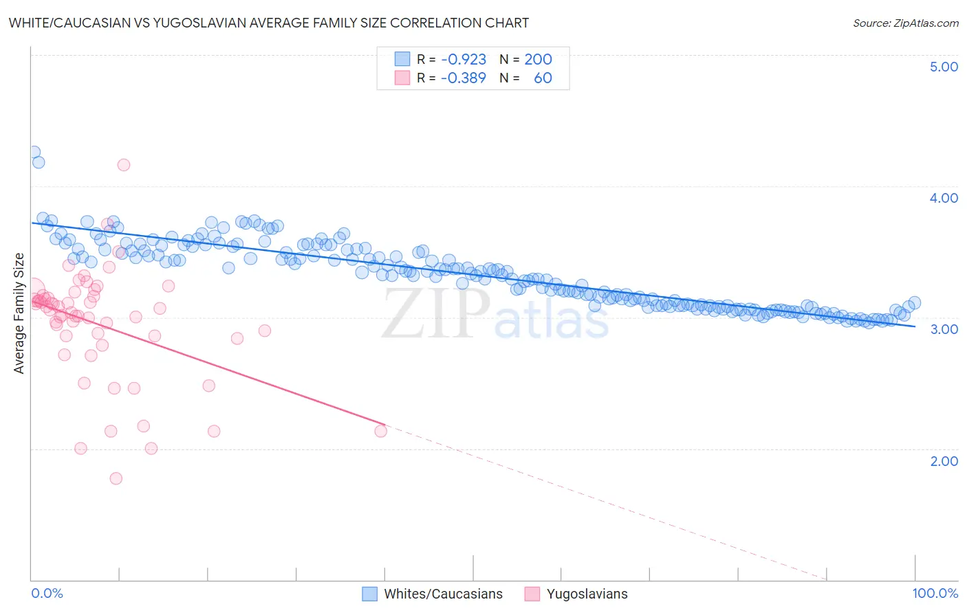 White/Caucasian vs Yugoslavian Average Family Size