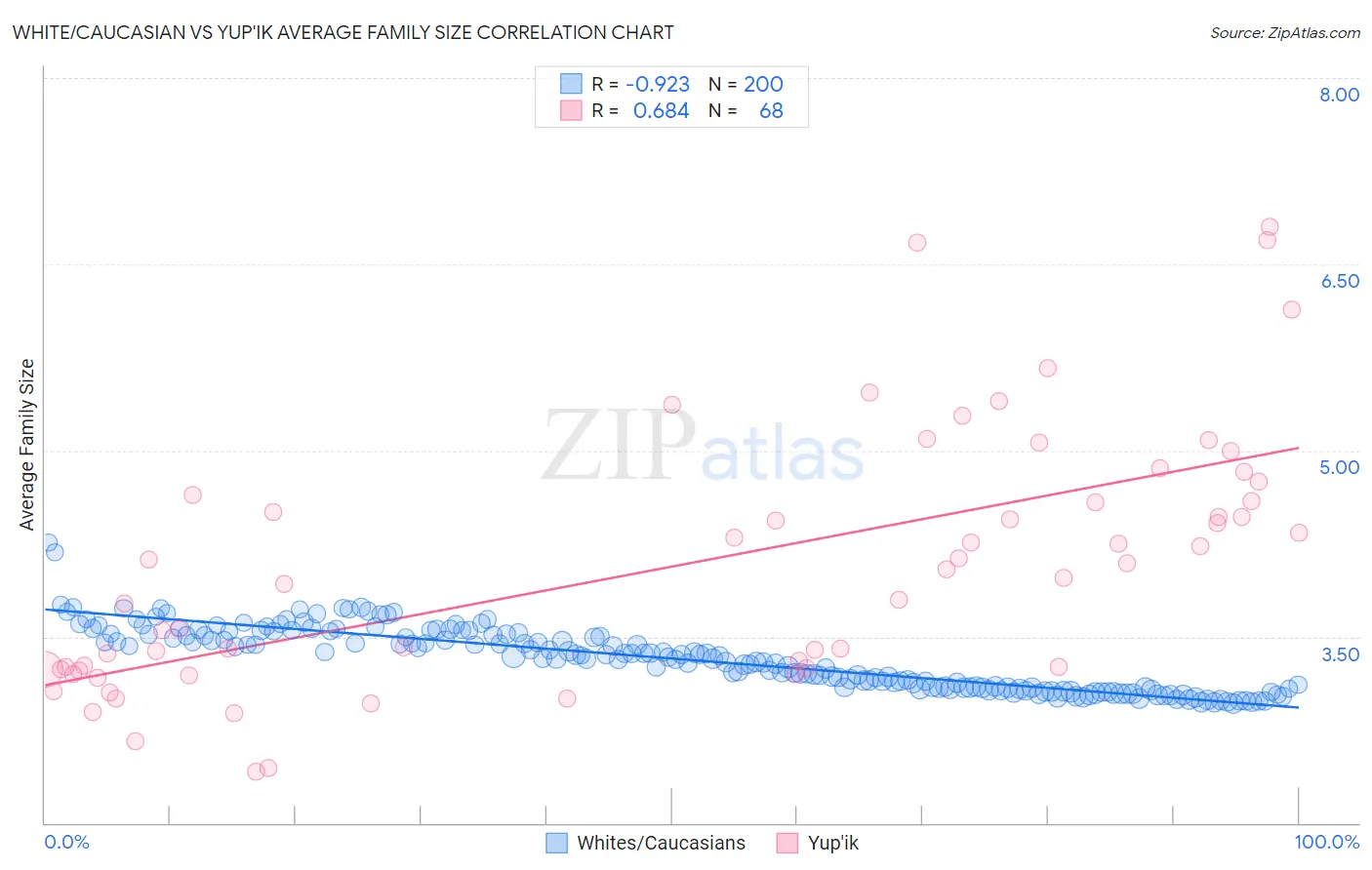 White/Caucasian vs Yup'ik Average Family Size