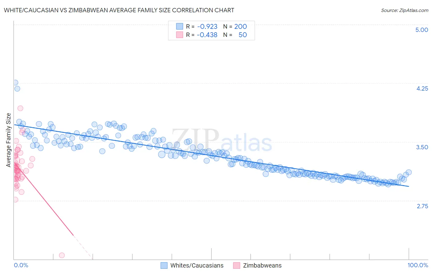 White/Caucasian vs Zimbabwean Average Family Size